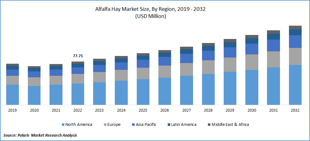 Alfalfa Hay Market Size